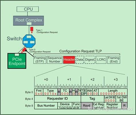pcie completer abort.